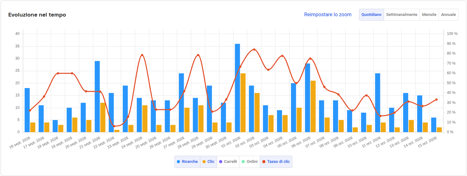 Grafico dell’evoluzione nel tempo