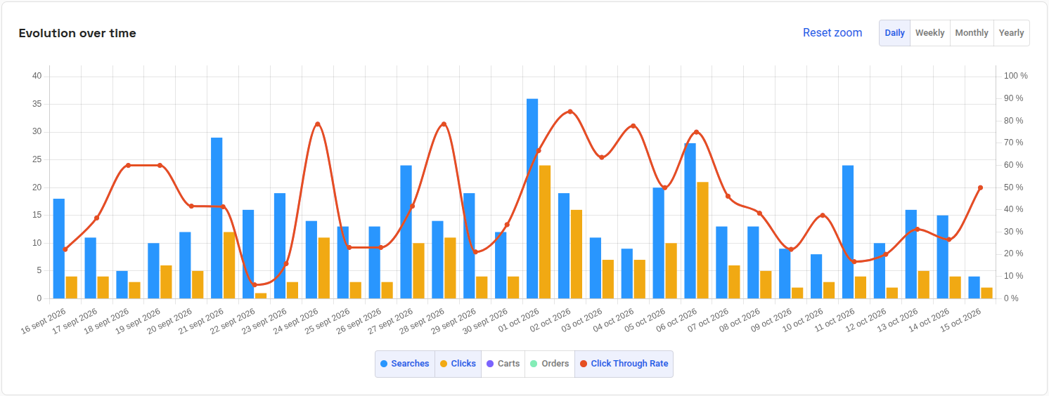 Evolution over time chart