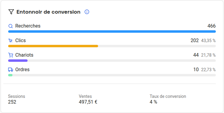Entonnoir de conversion du Finder